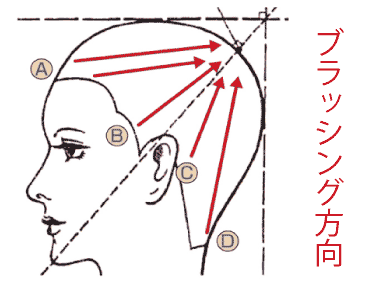 ブラシを動かす方向