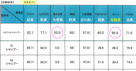 消臭試験の結果