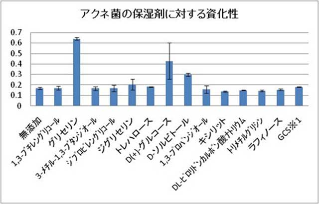 アクネ菌の保湿剤に対する資化性