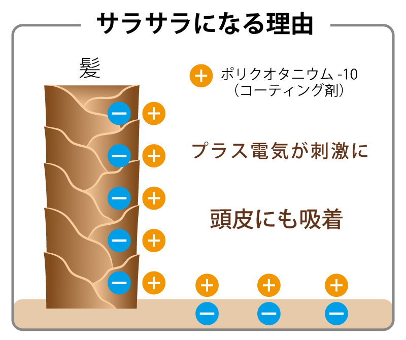 髪をコーティングする仕組みのイラスト